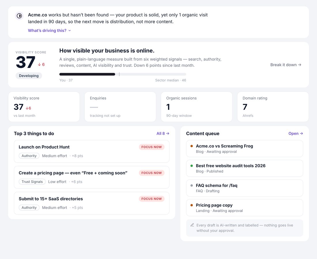 AuditCrow dashboard showing a visibility score, opportunities, and a content queue